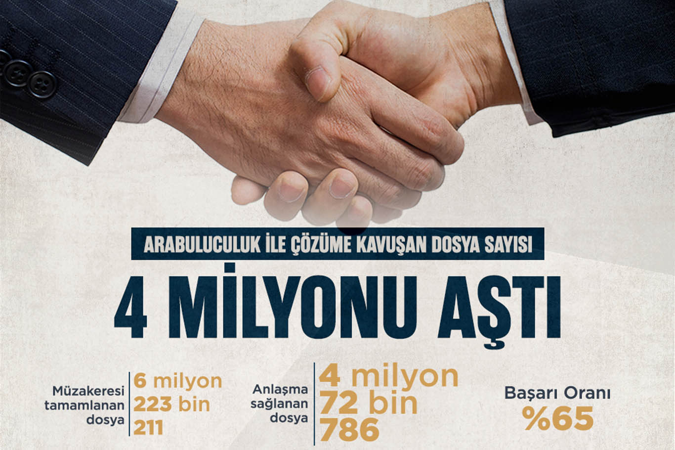 Arabuluculukla Çözüme Kavuşturulan Dosya Sayısı 4 Milyonu Geçti