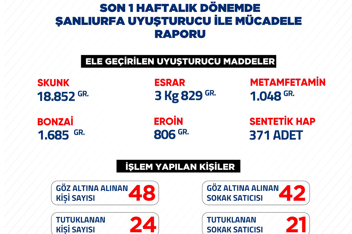 Urfa'da uyuşturucu operasyonu:  48 gözaltı